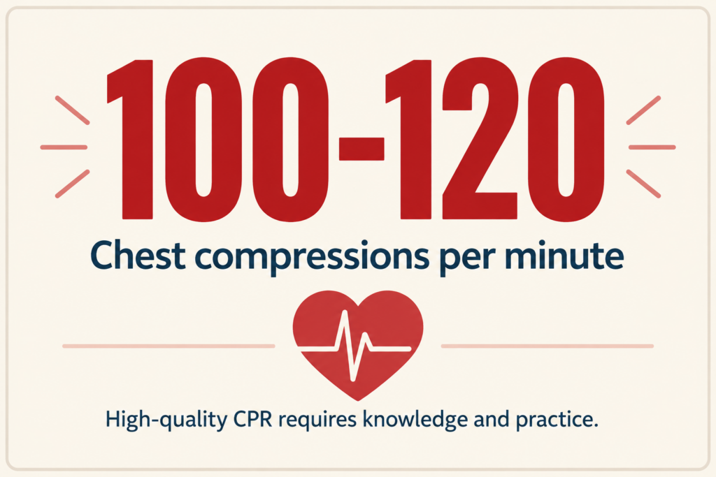 CPR infographic highlighting the recommended chest compression rate of 100–120 compressions per minute.